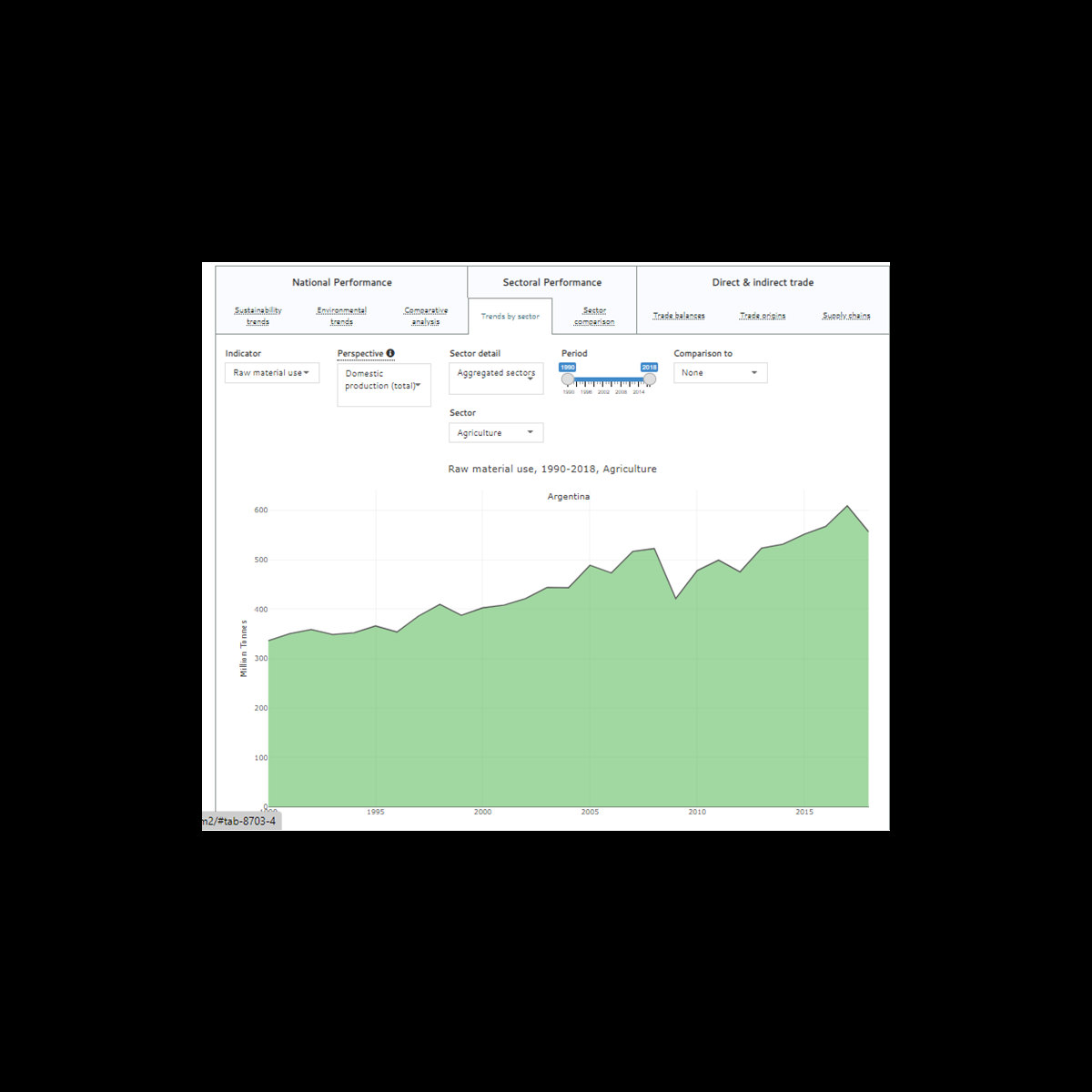 Sectoral performance